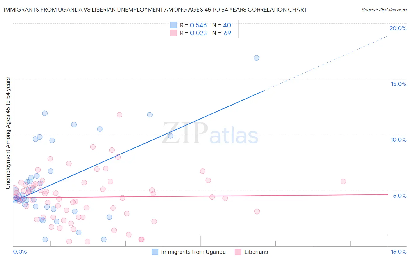 Immigrants from Uganda vs Liberian Unemployment Among Ages 45 to 54 years
