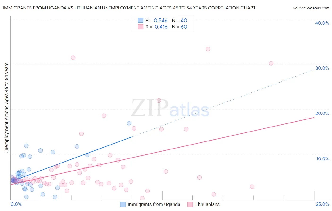 Immigrants from Uganda vs Lithuanian Unemployment Among Ages 45 to 54 years