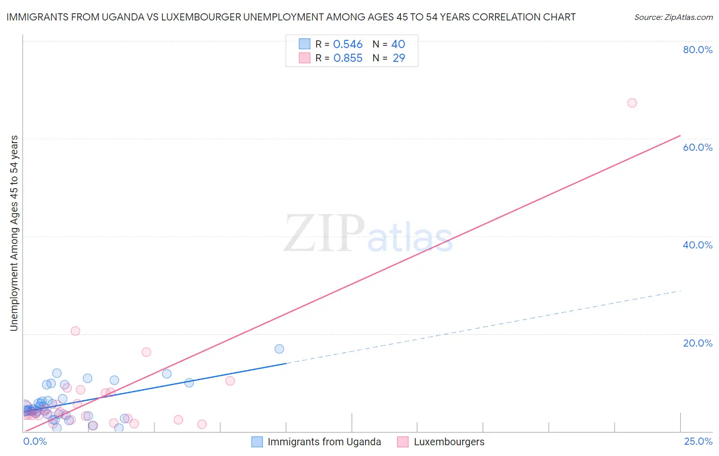 Immigrants from Uganda vs Luxembourger Unemployment Among Ages 45 to 54 years