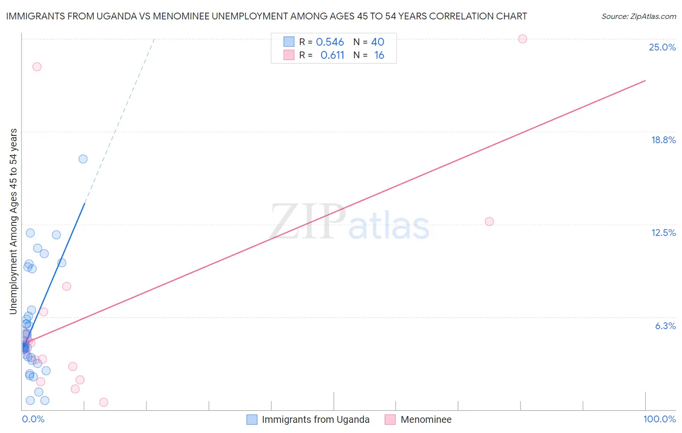 Immigrants from Uganda vs Menominee Unemployment Among Ages 45 to 54 years