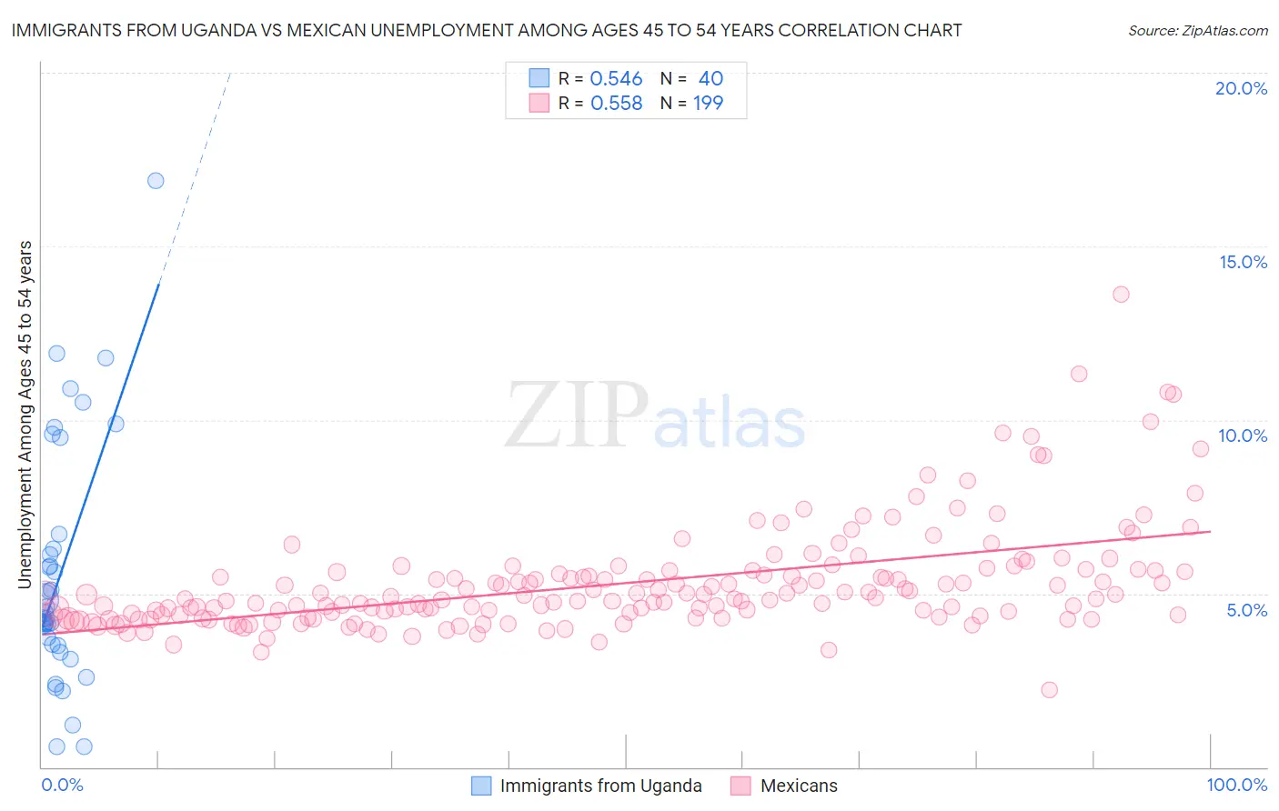 Immigrants from Uganda vs Mexican Unemployment Among Ages 45 to 54 years