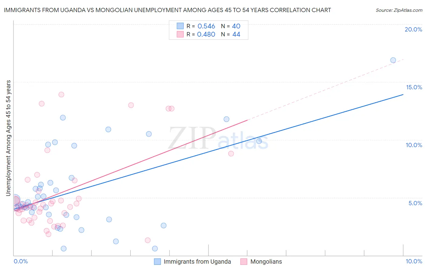 Immigrants from Uganda vs Mongolian Unemployment Among Ages 45 to 54 years