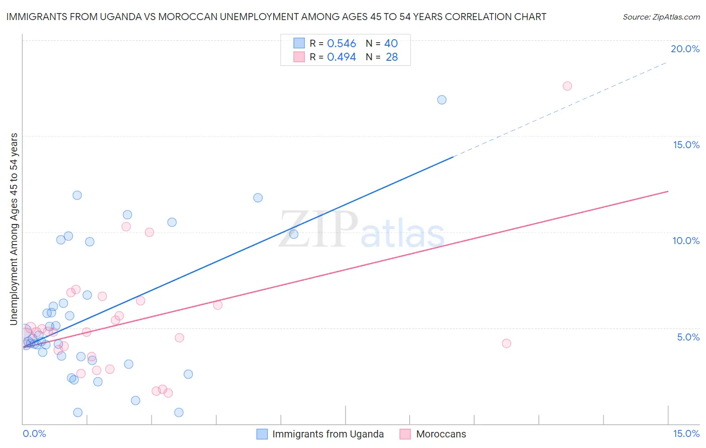 Immigrants from Uganda vs Moroccan Unemployment Among Ages 45 to 54 years