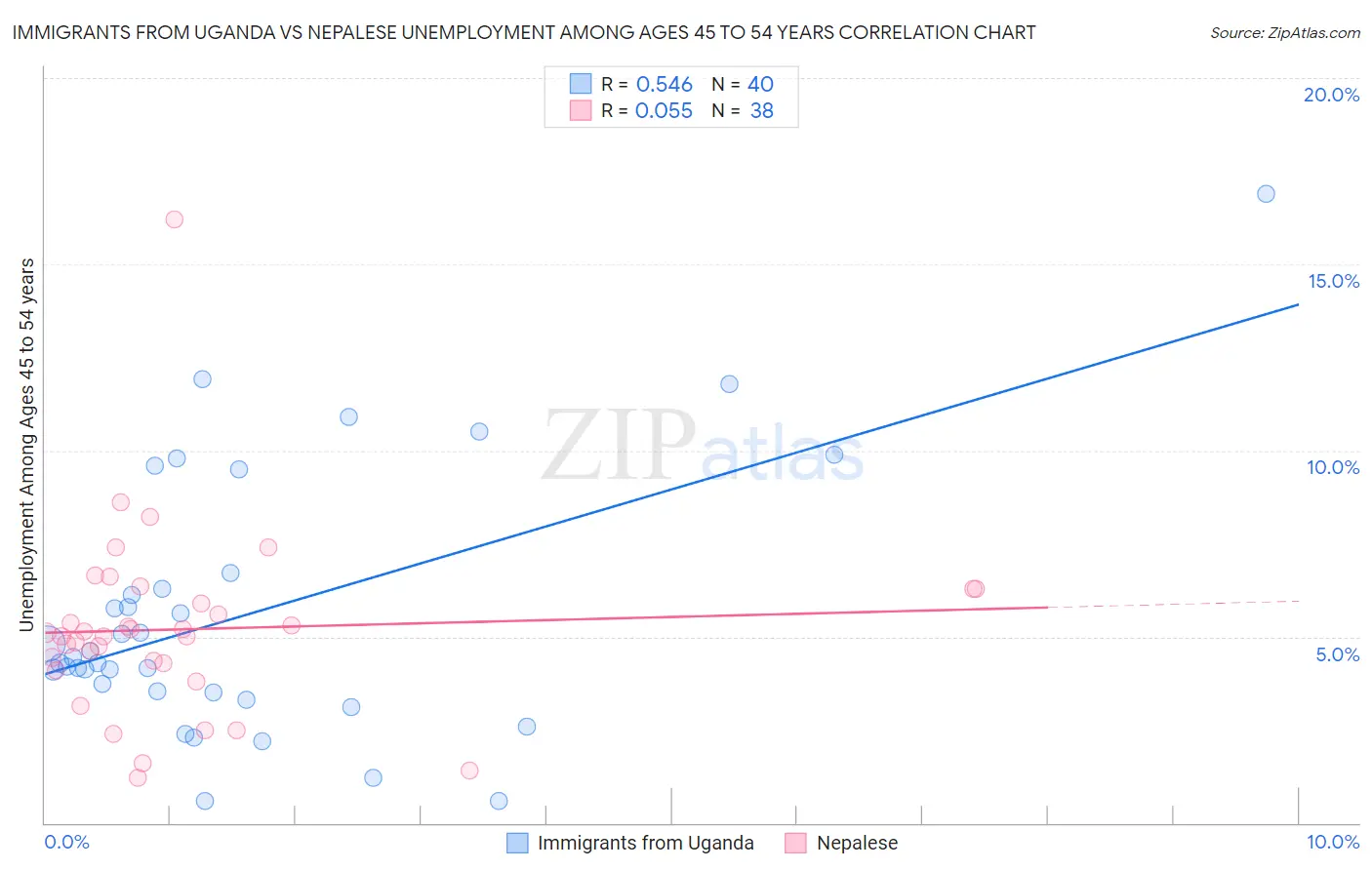 Immigrants from Uganda vs Nepalese Unemployment Among Ages 45 to 54 years