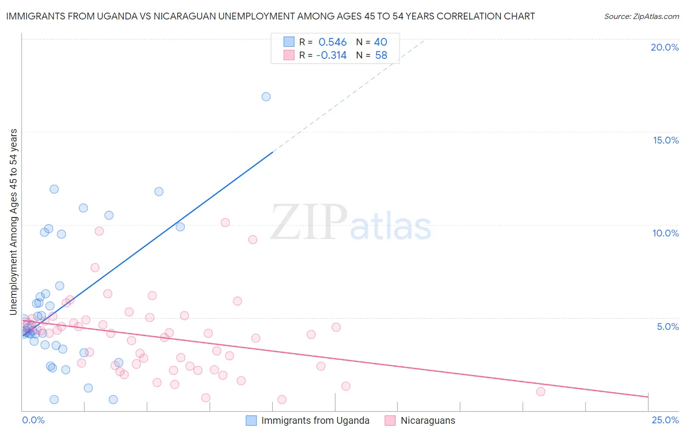 Immigrants from Uganda vs Nicaraguan Unemployment Among Ages 45 to 54 years