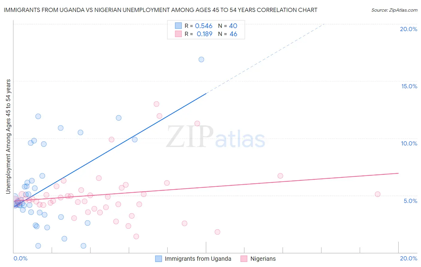 Immigrants from Uganda vs Nigerian Unemployment Among Ages 45 to 54 years