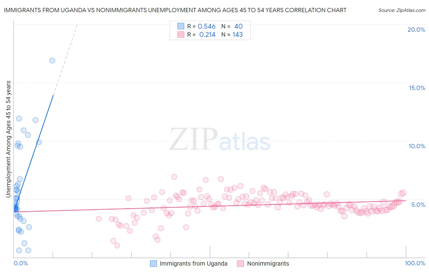 Immigrants from Uganda vs Nonimmigrants Unemployment Among Ages 45 to 54 years