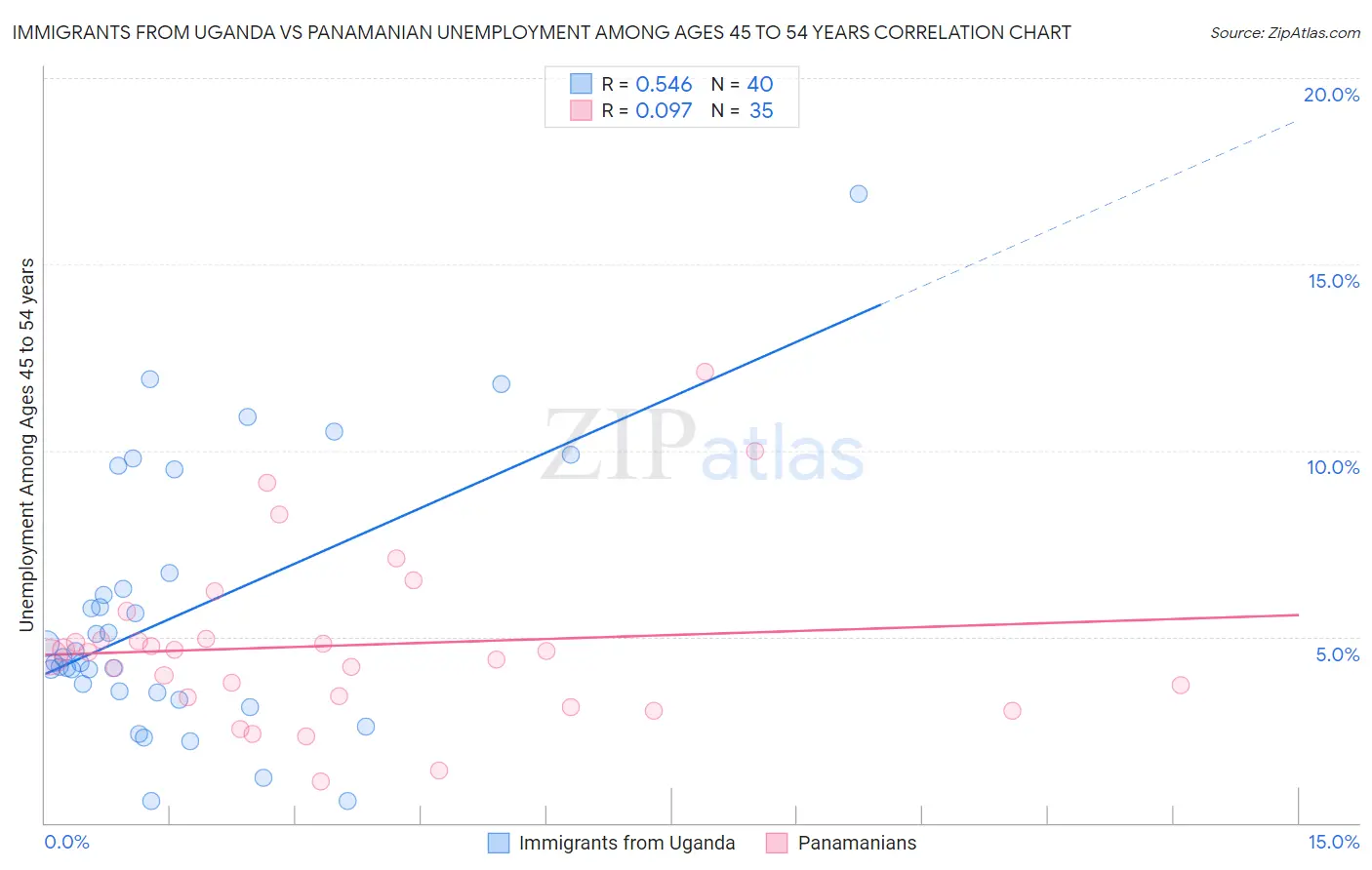 Immigrants from Uganda vs Panamanian Unemployment Among Ages 45 to 54 years