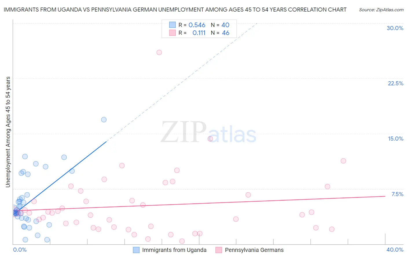 Immigrants from Uganda vs Pennsylvania German Unemployment Among Ages 45 to 54 years