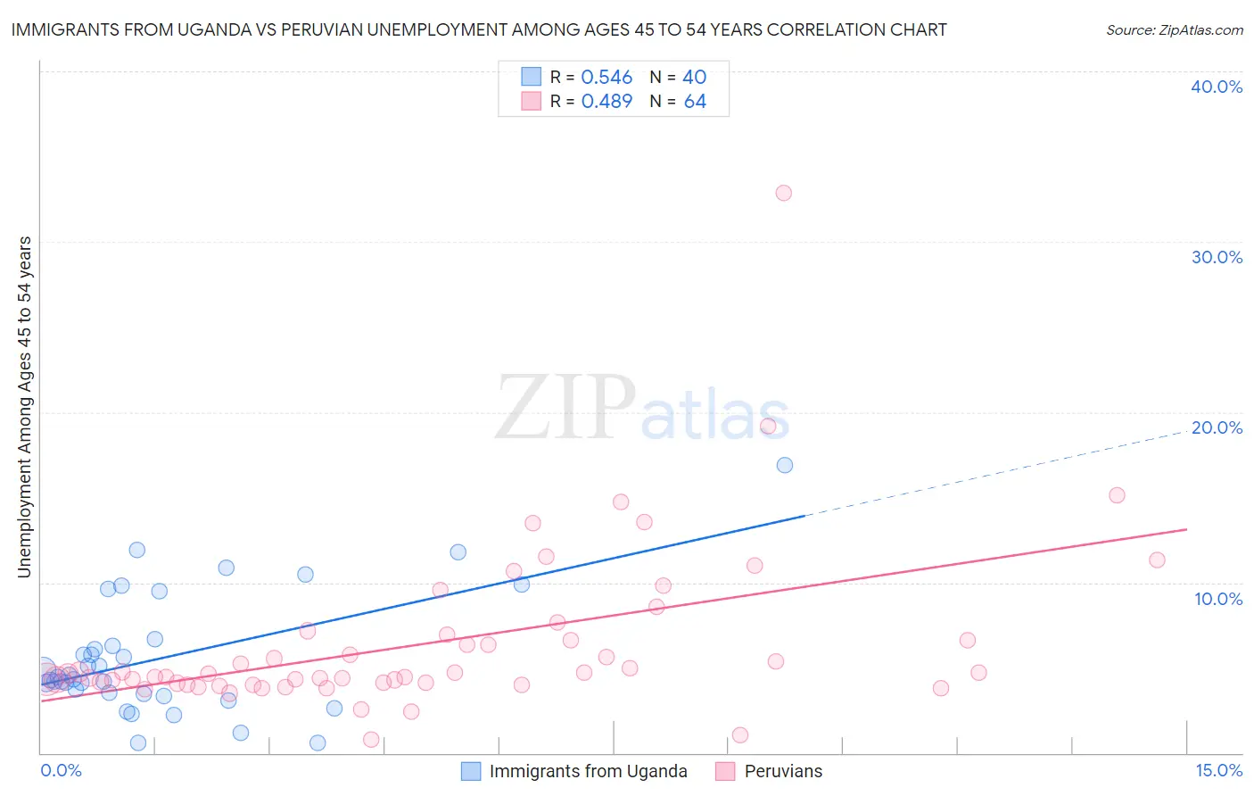 Immigrants from Uganda vs Peruvian Unemployment Among Ages 45 to 54 years