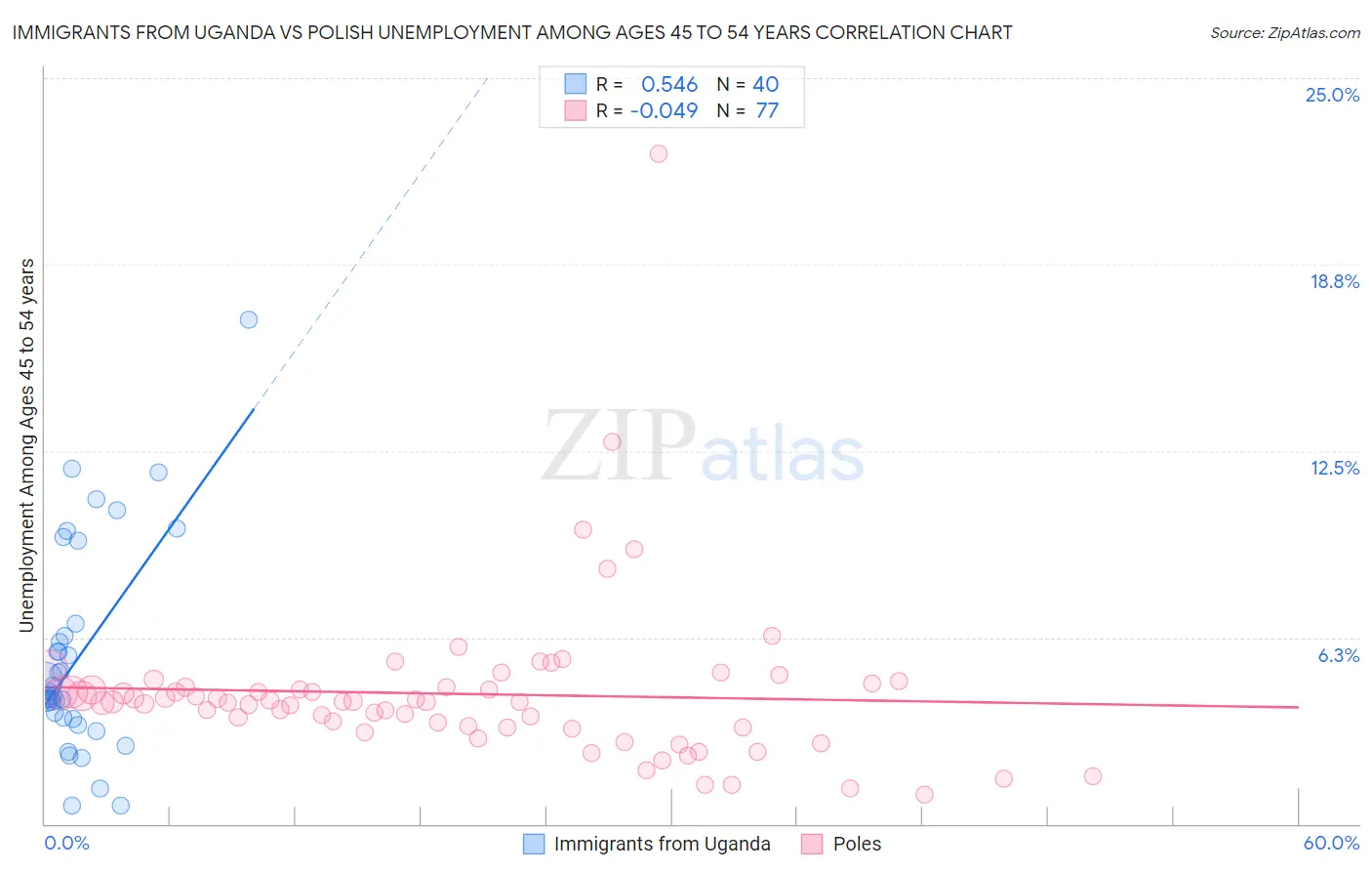 Immigrants from Uganda vs Polish Unemployment Among Ages 45 to 54 years