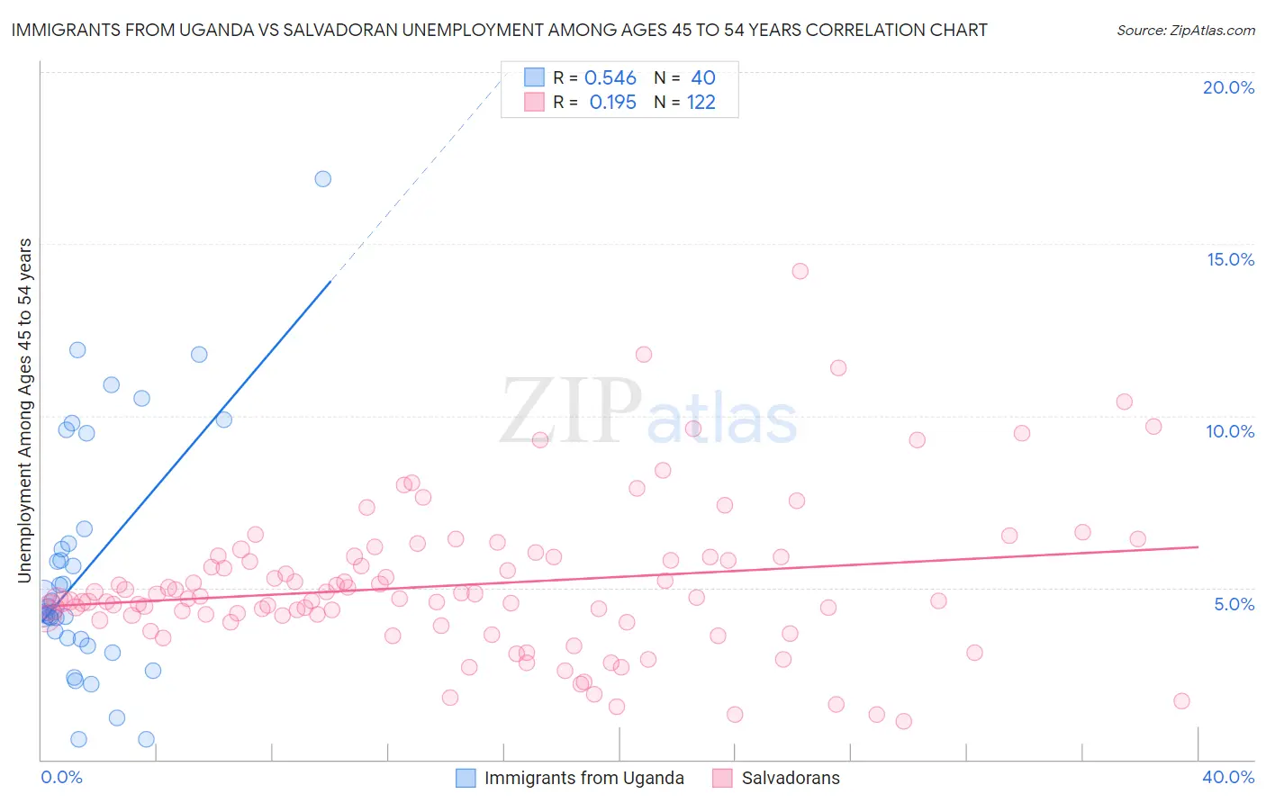 Immigrants from Uganda vs Salvadoran Unemployment Among Ages 45 to 54 years