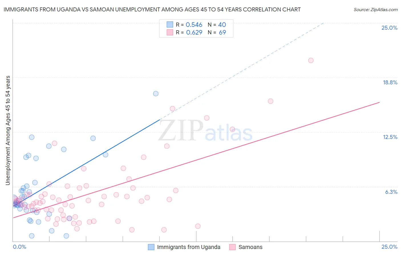 Immigrants from Uganda vs Samoan Unemployment Among Ages 45 to 54 years