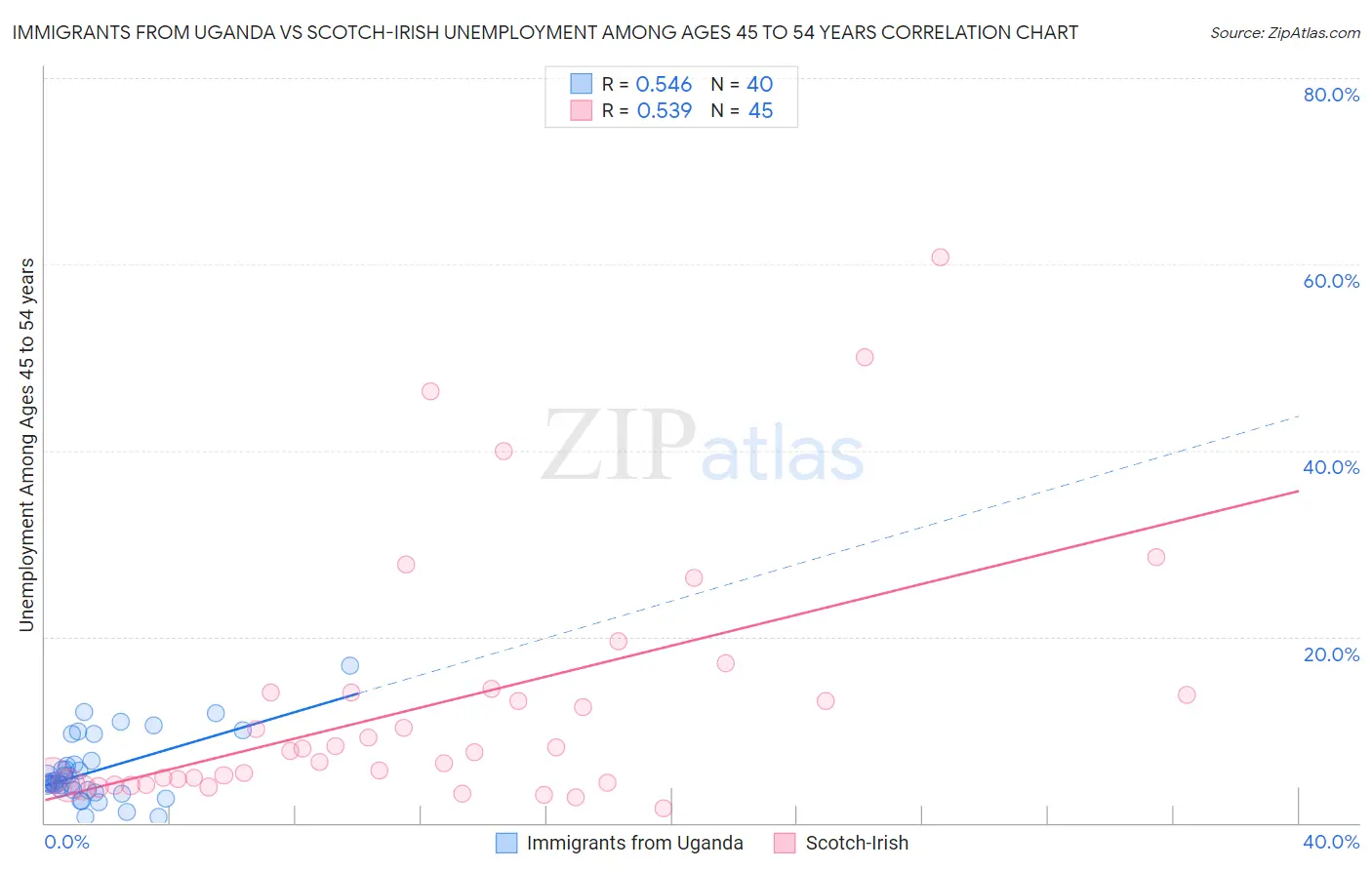 Immigrants from Uganda vs Scotch-Irish Unemployment Among Ages 45 to 54 years