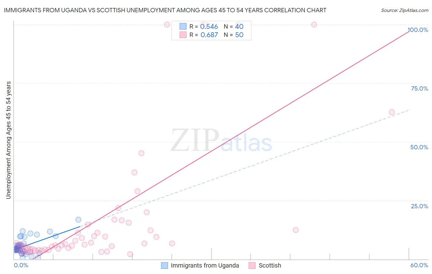 Immigrants from Uganda vs Scottish Unemployment Among Ages 45 to 54 years