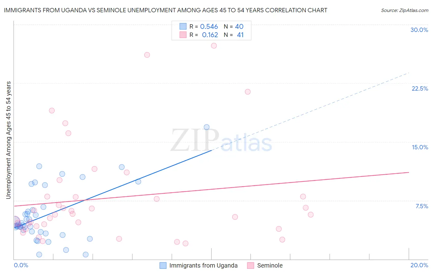 Immigrants from Uganda vs Seminole Unemployment Among Ages 45 to 54 years