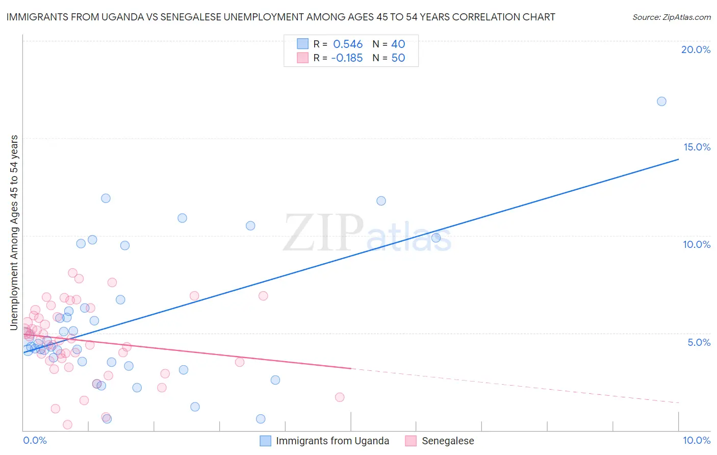Immigrants from Uganda vs Senegalese Unemployment Among Ages 45 to 54 years