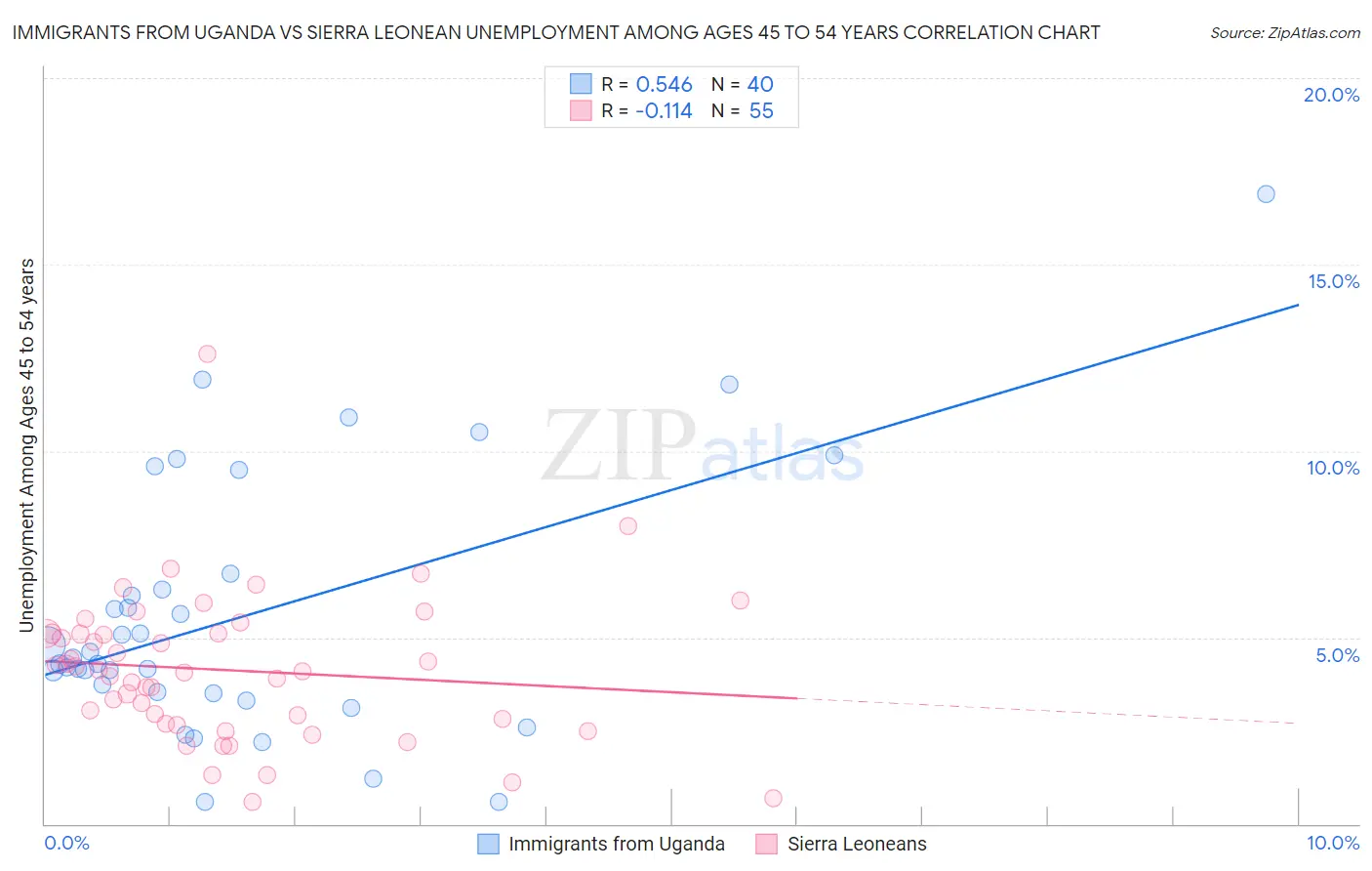 Immigrants from Uganda vs Sierra Leonean Unemployment Among Ages 45 to 54 years