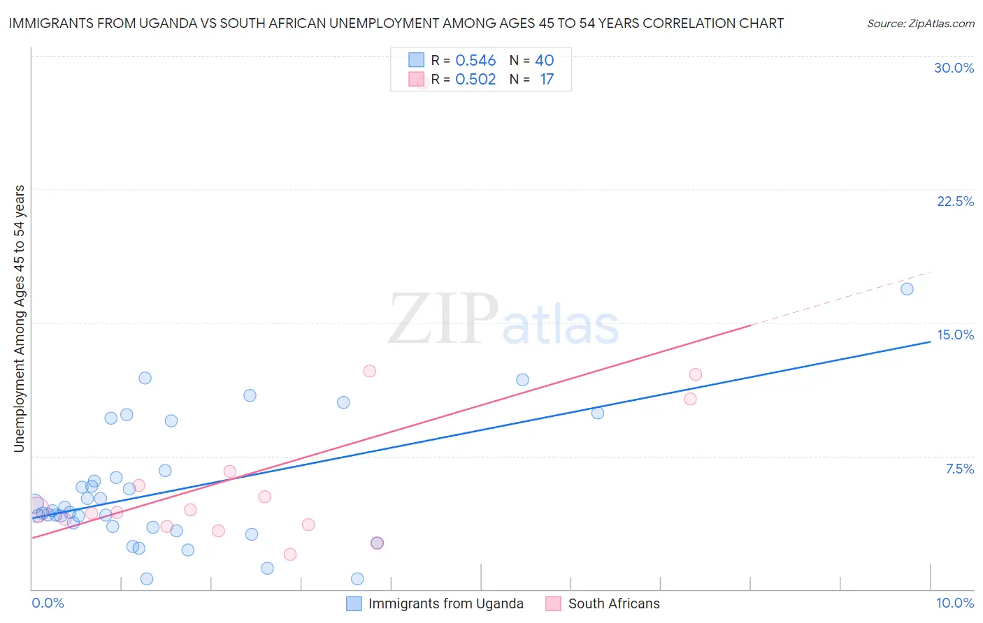 Immigrants from Uganda vs South African Unemployment Among Ages 45 to 54 years