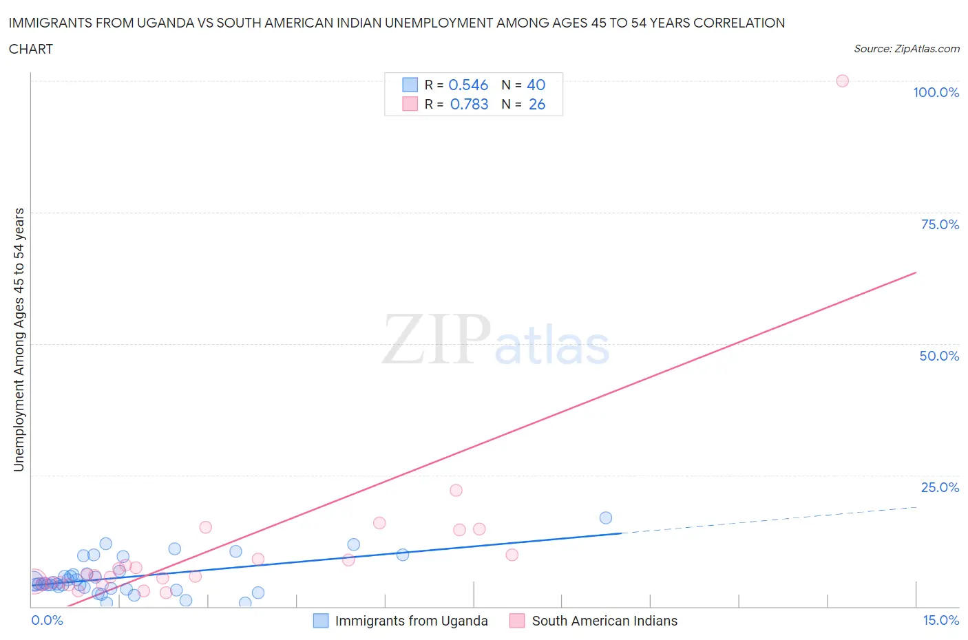 Immigrants from Uganda vs South American Indian Unemployment Among Ages 45 to 54 years