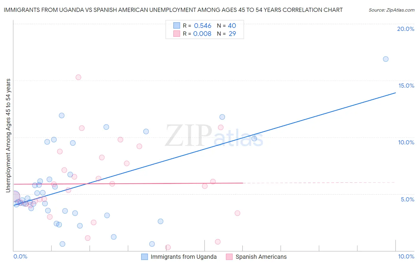 Immigrants from Uganda vs Spanish American Unemployment Among Ages 45 to 54 years