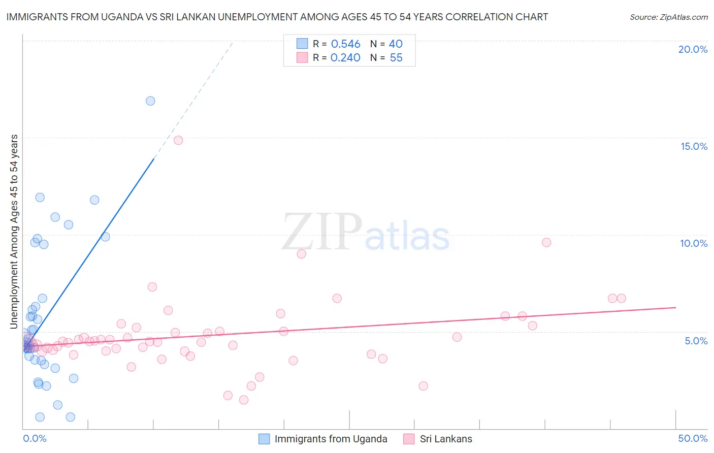 Immigrants from Uganda vs Sri Lankan Unemployment Among Ages 45 to 54 years