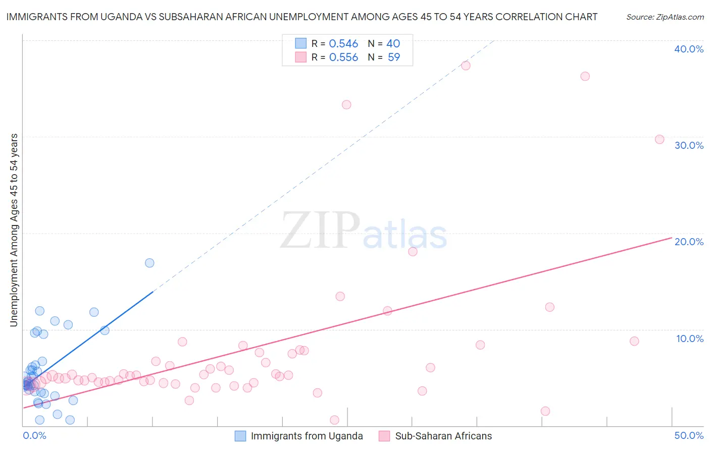 Immigrants from Uganda vs Subsaharan African Unemployment Among Ages 45 to 54 years