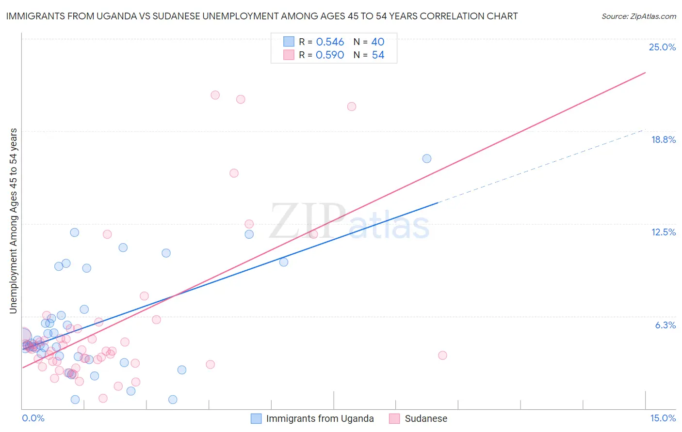 Immigrants from Uganda vs Sudanese Unemployment Among Ages 45 to 54 years