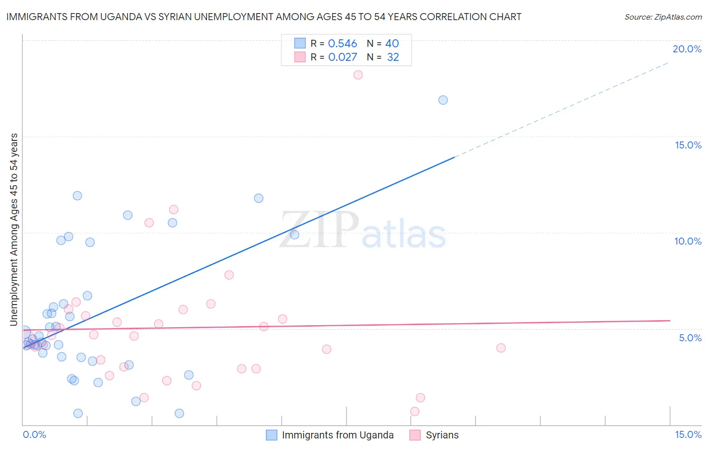 Immigrants from Uganda vs Syrian Unemployment Among Ages 45 to 54 years