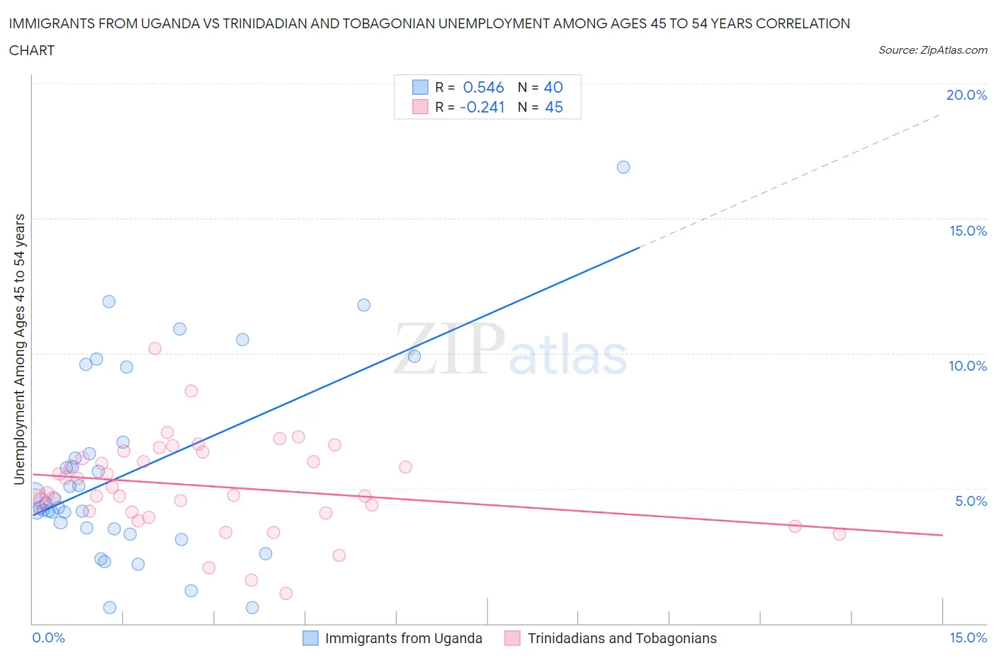 Immigrants from Uganda vs Trinidadian and Tobagonian Unemployment Among Ages 45 to 54 years