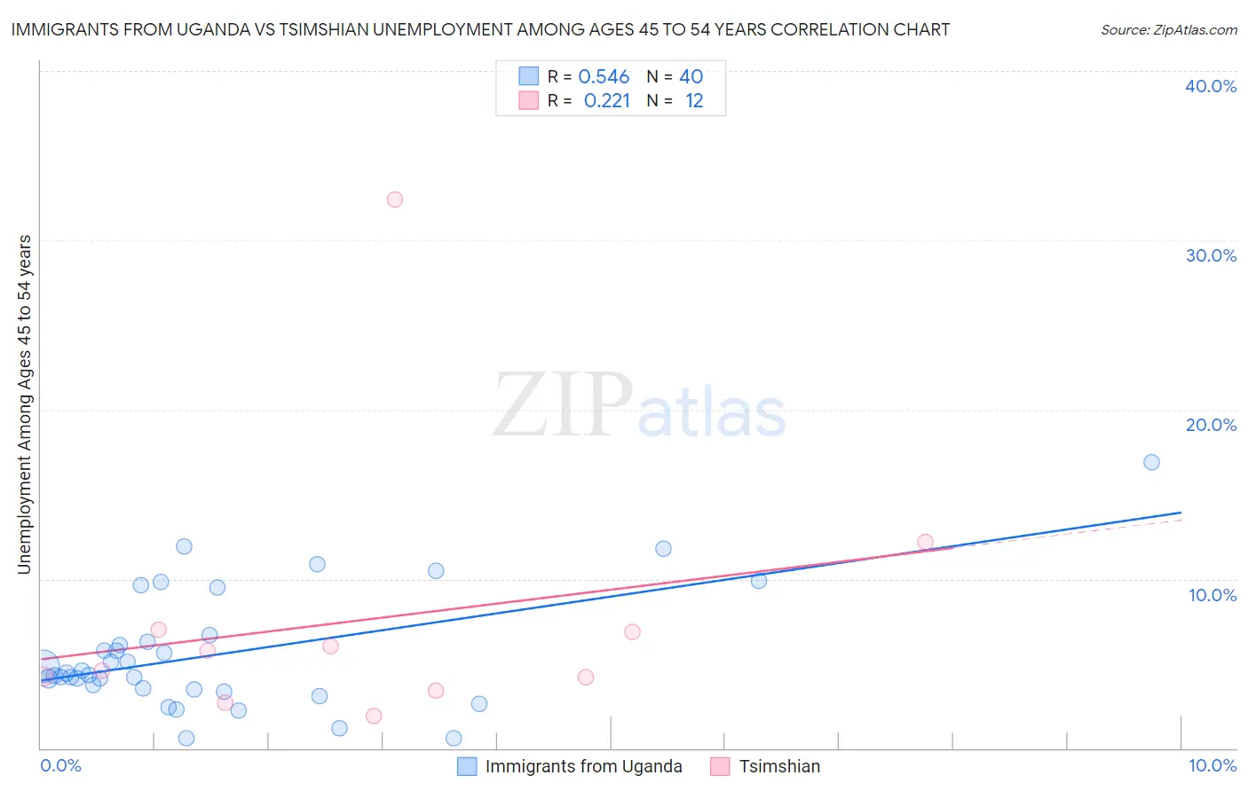 Immigrants from Uganda vs Tsimshian Unemployment Among Ages 45 to 54 years