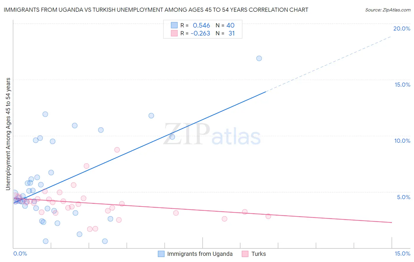 Immigrants from Uganda vs Turkish Unemployment Among Ages 45 to 54 years