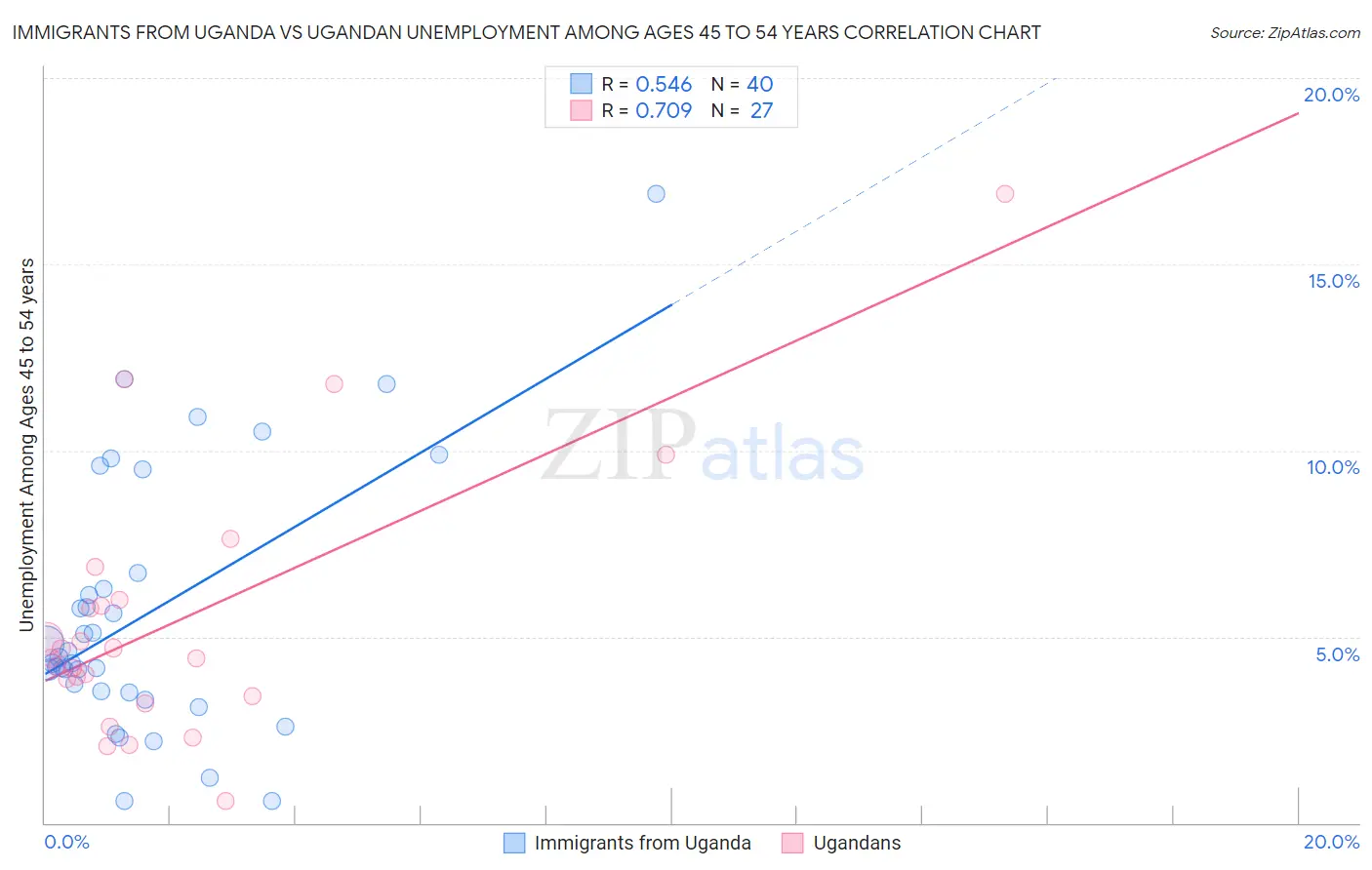 Immigrants from Uganda vs Ugandan Unemployment Among Ages 45 to 54 years