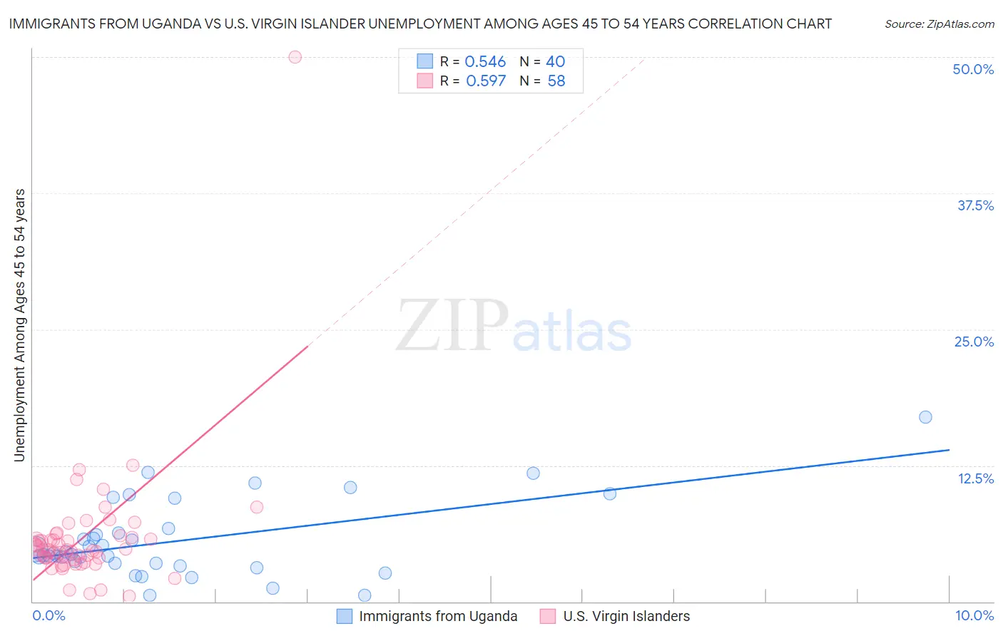 Immigrants from Uganda vs U.S. Virgin Islander Unemployment Among Ages 45 to 54 years