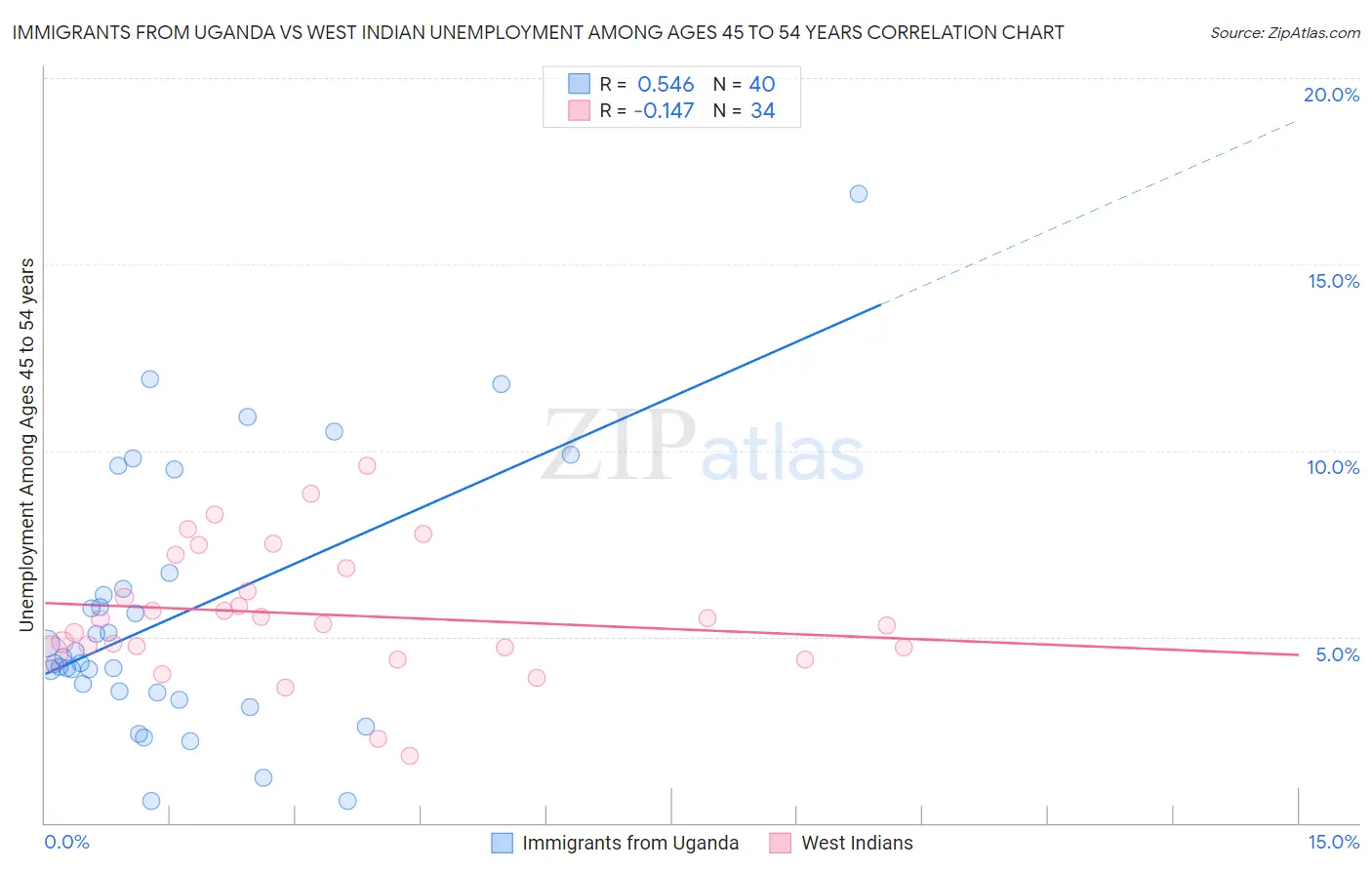 Immigrants from Uganda vs West Indian Unemployment Among Ages 45 to 54 years