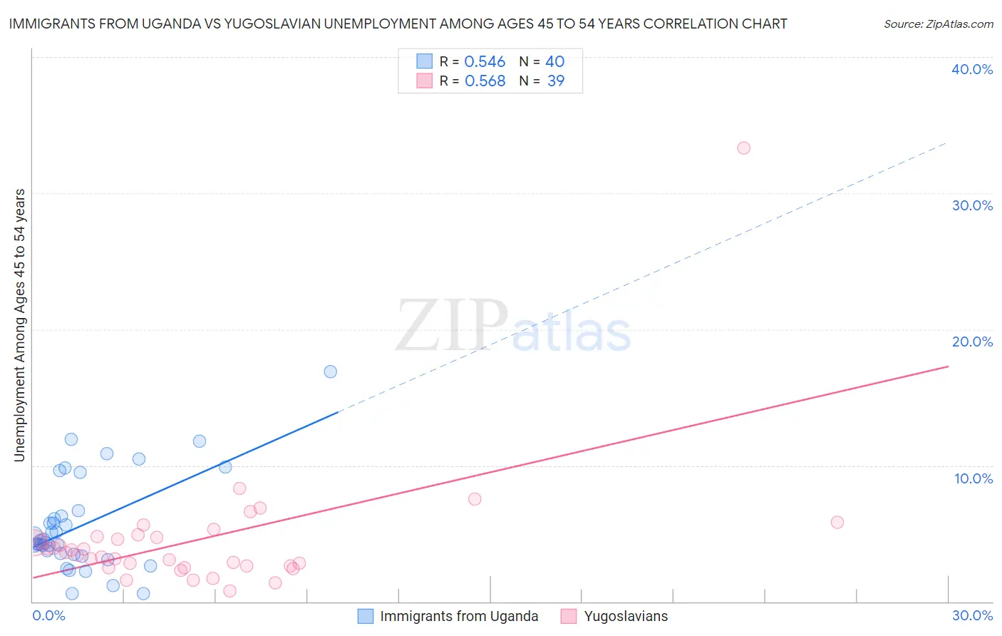 Immigrants from Uganda vs Yugoslavian Unemployment Among Ages 45 to 54 years
