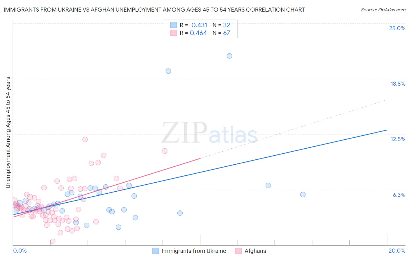 Immigrants from Ukraine vs Afghan Unemployment Among Ages 45 to 54 years