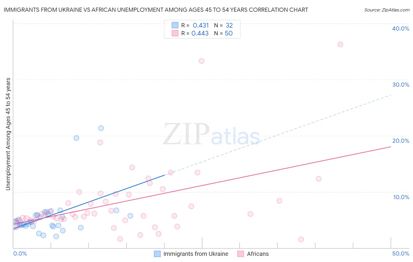 Immigrants from Ukraine vs African Unemployment Among Ages 45 to 54 years