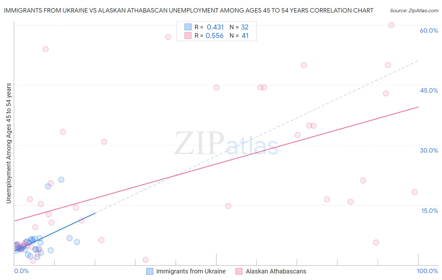 Immigrants from Ukraine vs Alaskan Athabascan Unemployment Among Ages 45 to 54 years