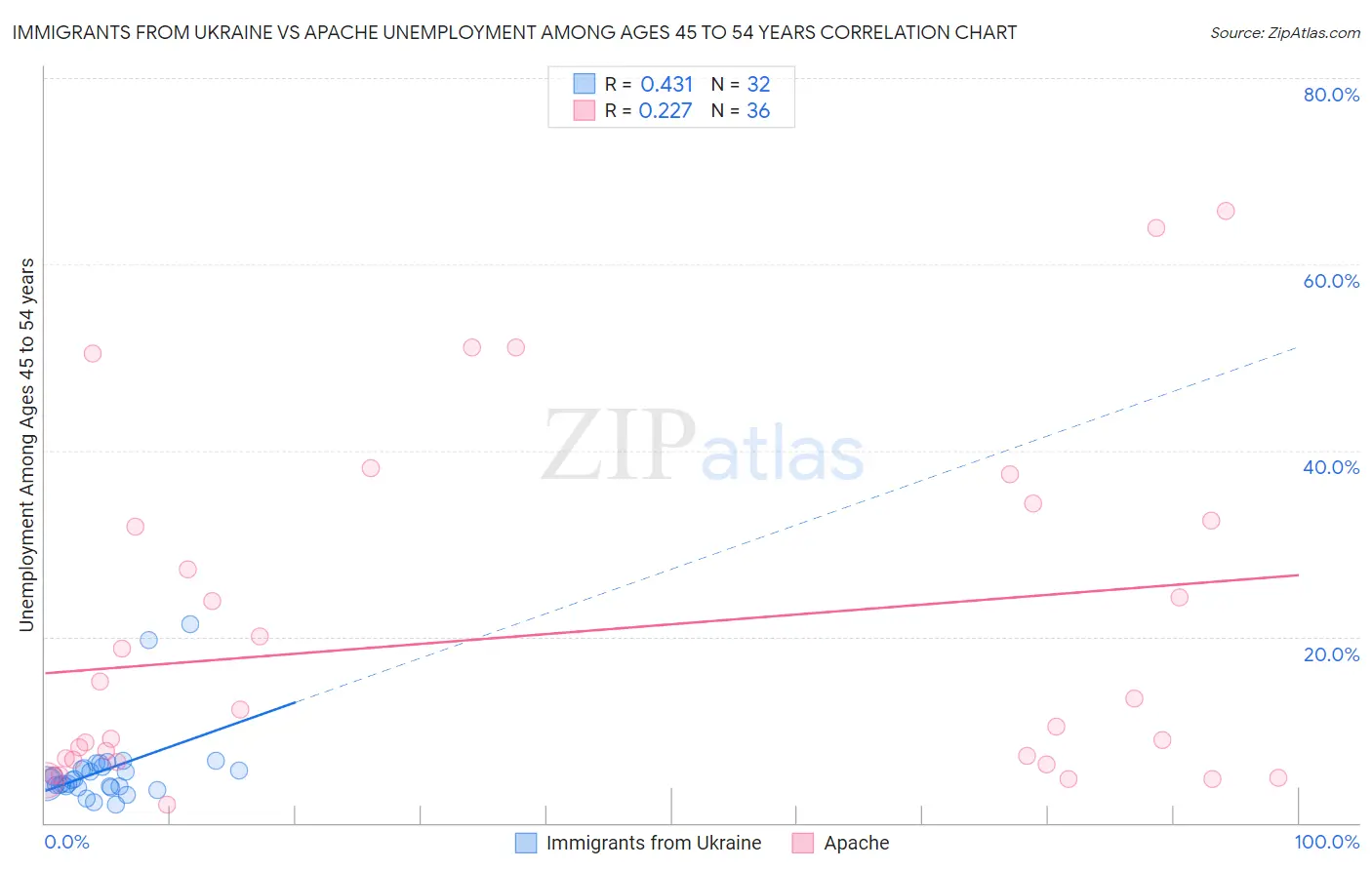 Immigrants from Ukraine vs Apache Unemployment Among Ages 45 to 54 years