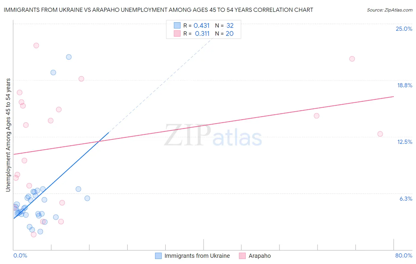 Immigrants from Ukraine vs Arapaho Unemployment Among Ages 45 to 54 years