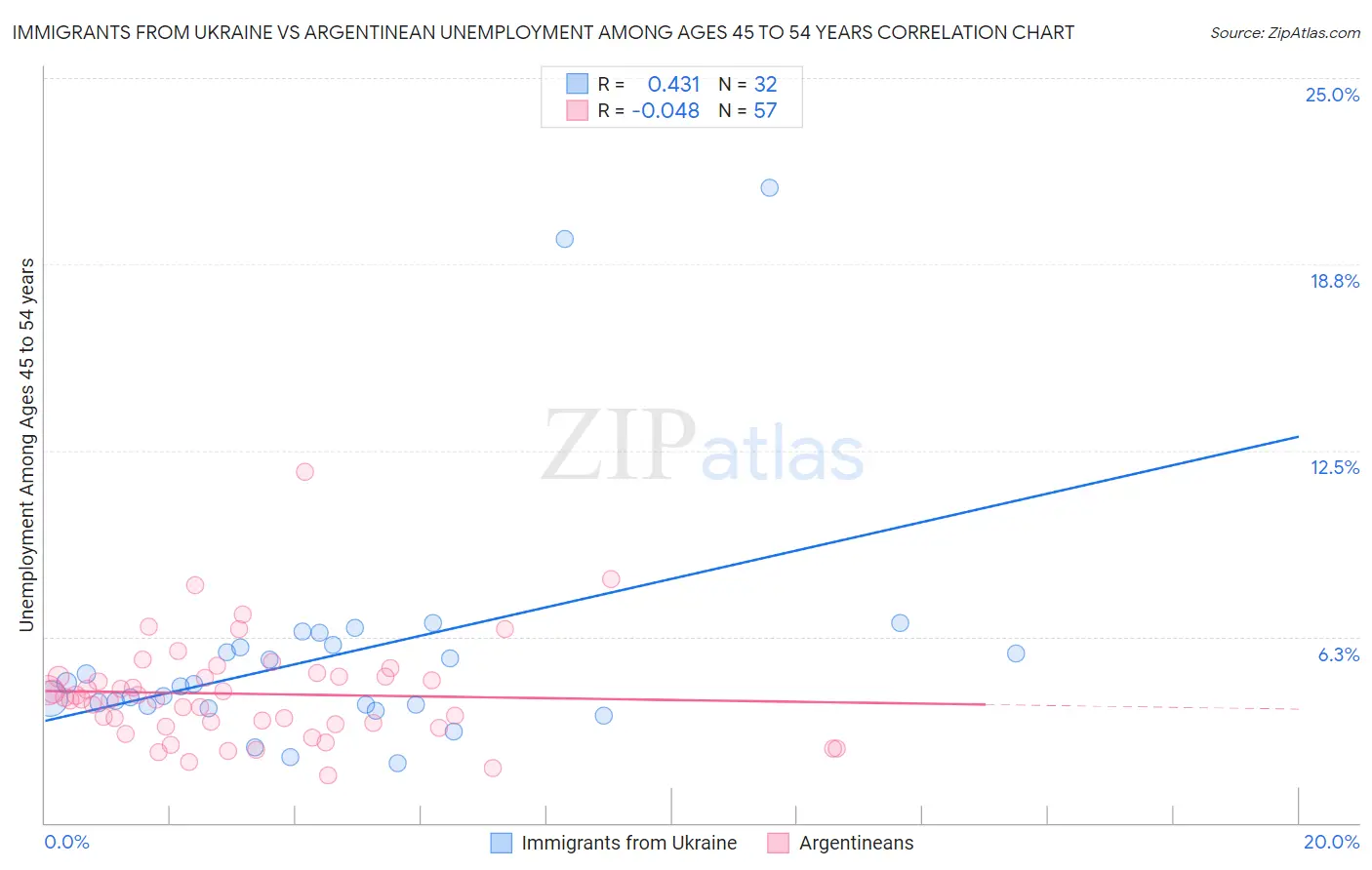 Immigrants from Ukraine vs Argentinean Unemployment Among Ages 45 to 54 years