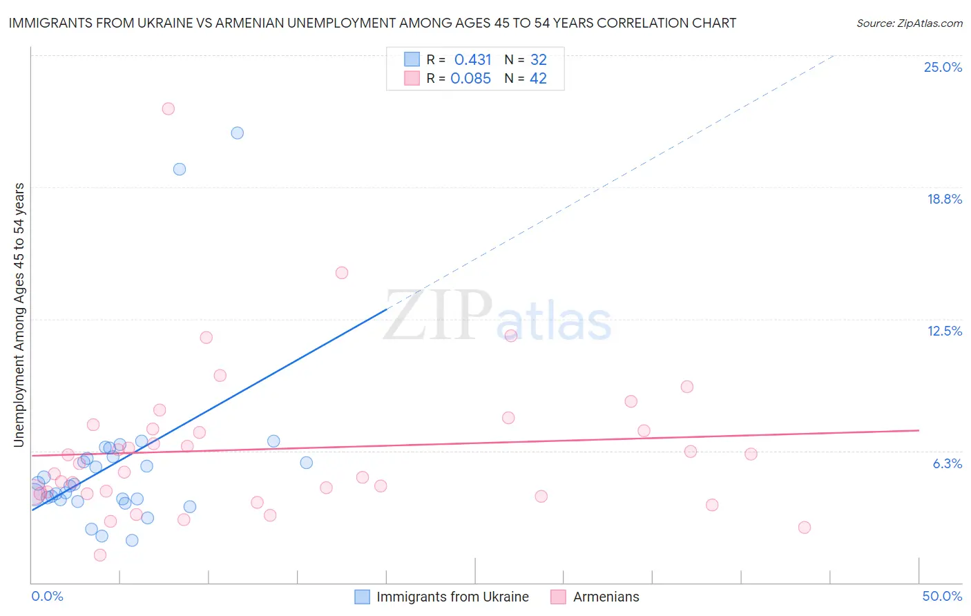 Immigrants from Ukraine vs Armenian Unemployment Among Ages 45 to 54 years