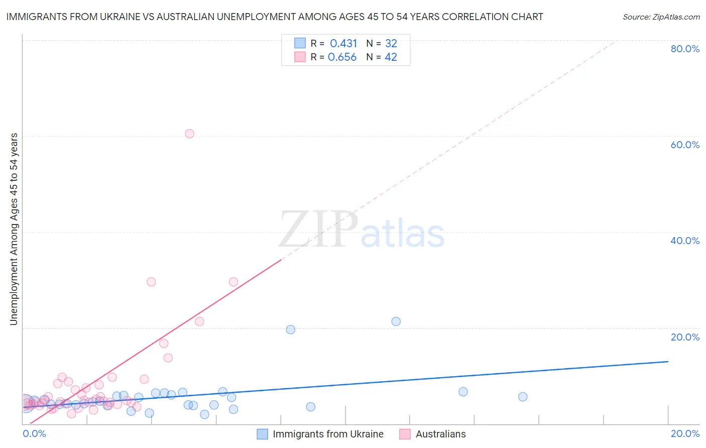 Immigrants from Ukraine vs Australian Unemployment Among Ages 45 to 54 years