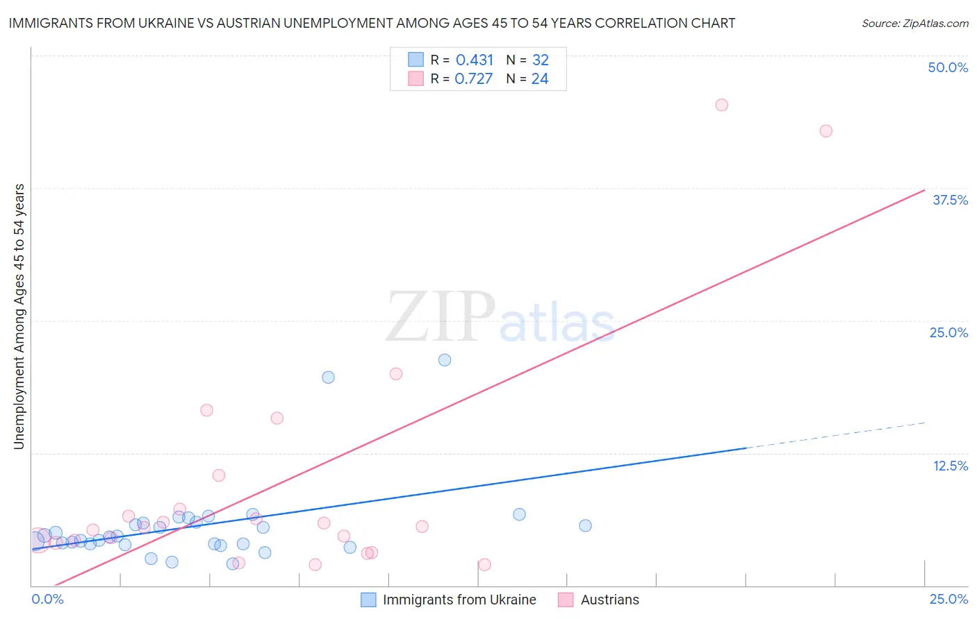 Immigrants from Ukraine vs Austrian Unemployment Among Ages 45 to 54 years