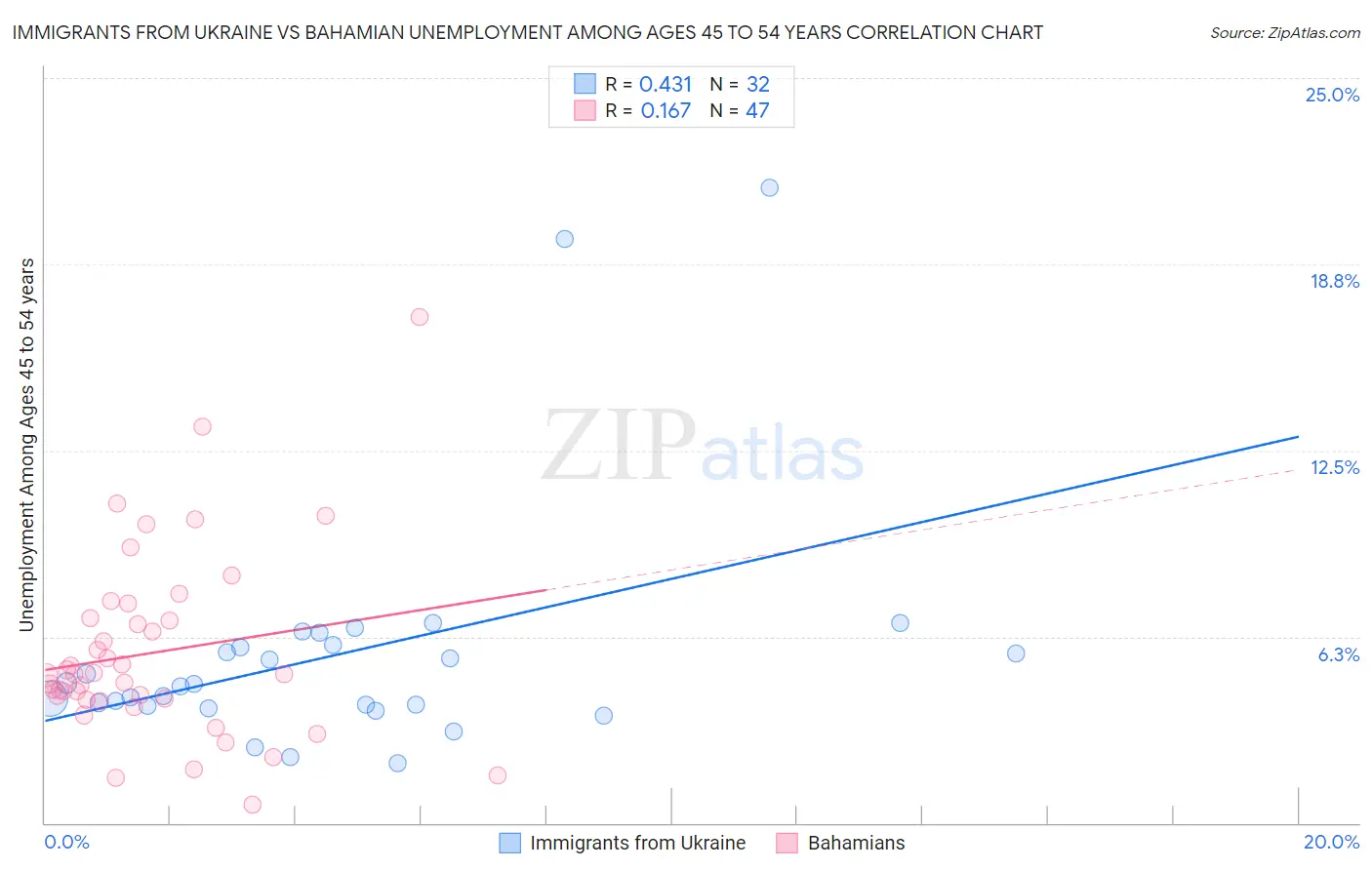 Immigrants from Ukraine vs Bahamian Unemployment Among Ages 45 to 54 years