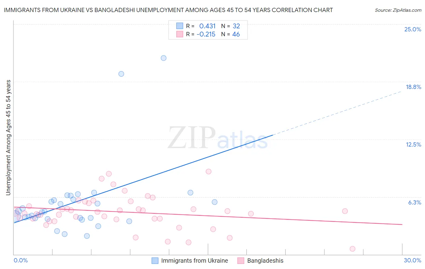 Immigrants from Ukraine vs Bangladeshi Unemployment Among Ages 45 to 54 years