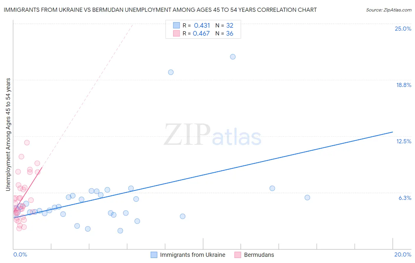 Immigrants from Ukraine vs Bermudan Unemployment Among Ages 45 to 54 years