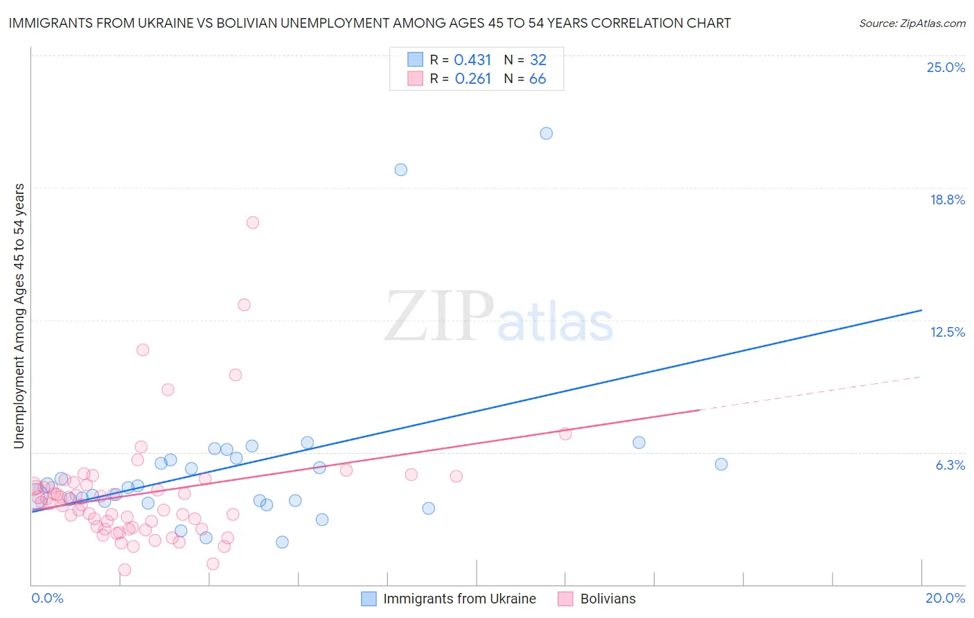 Immigrants from Ukraine vs Bolivian Unemployment Among Ages 45 to 54 years