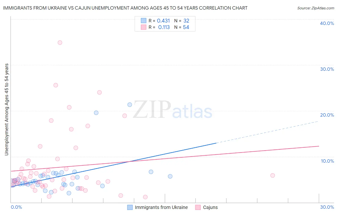 Immigrants from Ukraine vs Cajun Unemployment Among Ages 45 to 54 years